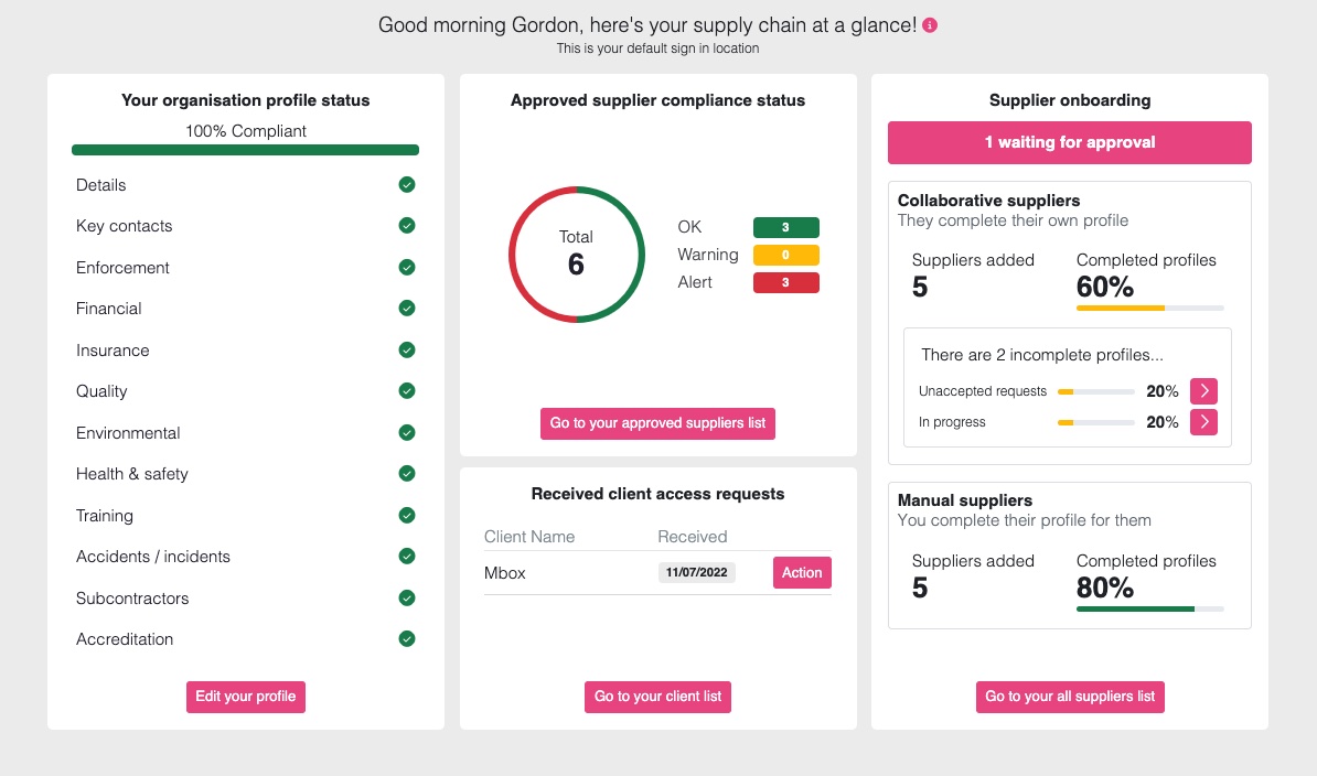 Screenshot showing the supply chain compliance manager dashboard comrpising an overall organisation status with profile sections and completeness indicator, approved supplyer compliance status, received client access requests, outstanding supplier onboardings for both collaborative and manual suppliers.