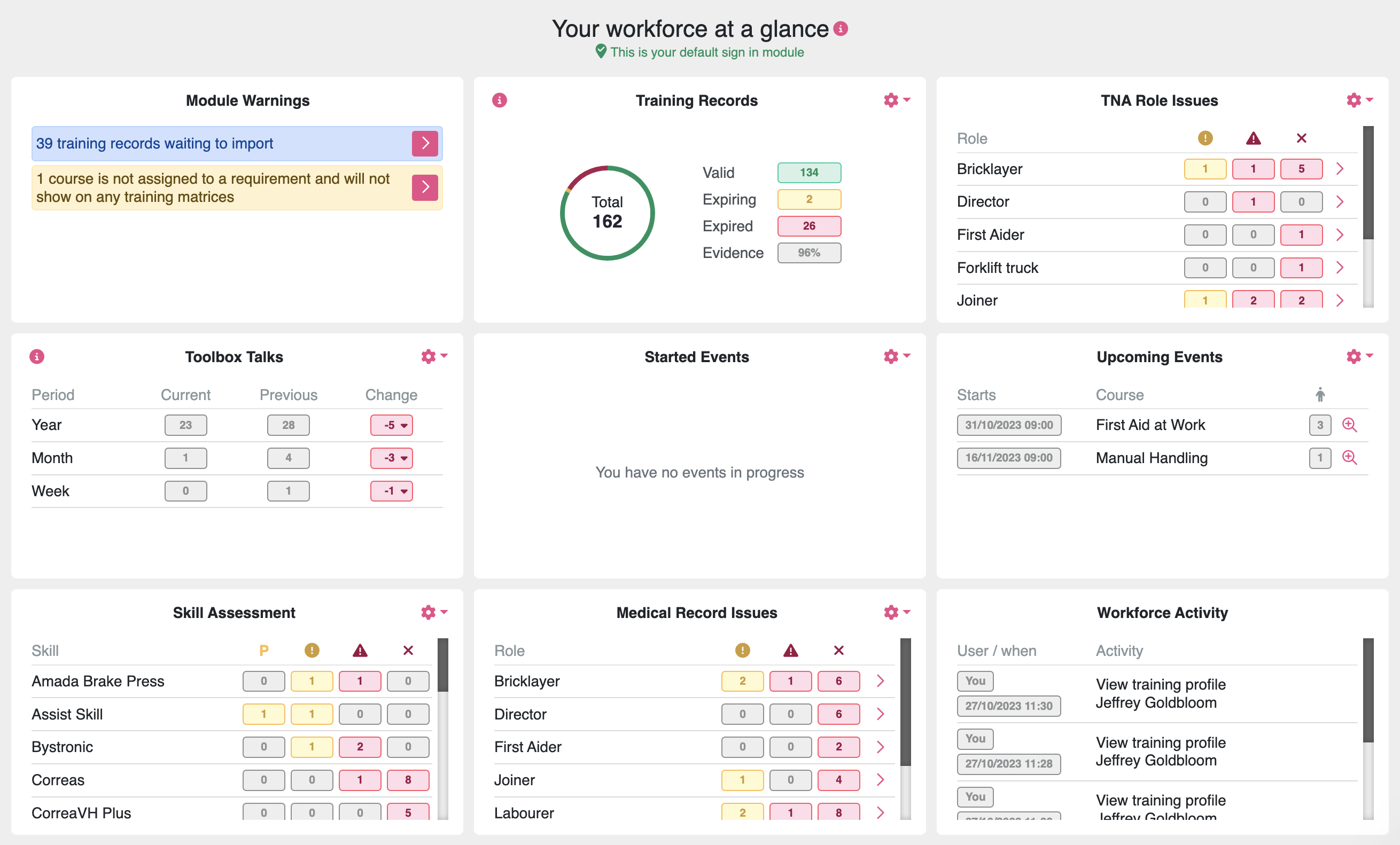 Screenshot showing the main Workforce Manager dashboard comprising warnings, training records, TNA role issues, toolbox talks, started events, upcoming events, skill assessment health, medical record issues and workforce activity.