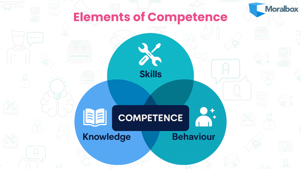 Venn diagram infographic showing the elements and meaning of competence as the overlap of knowledge, skills, and behaviour with icons and vibrant colors.