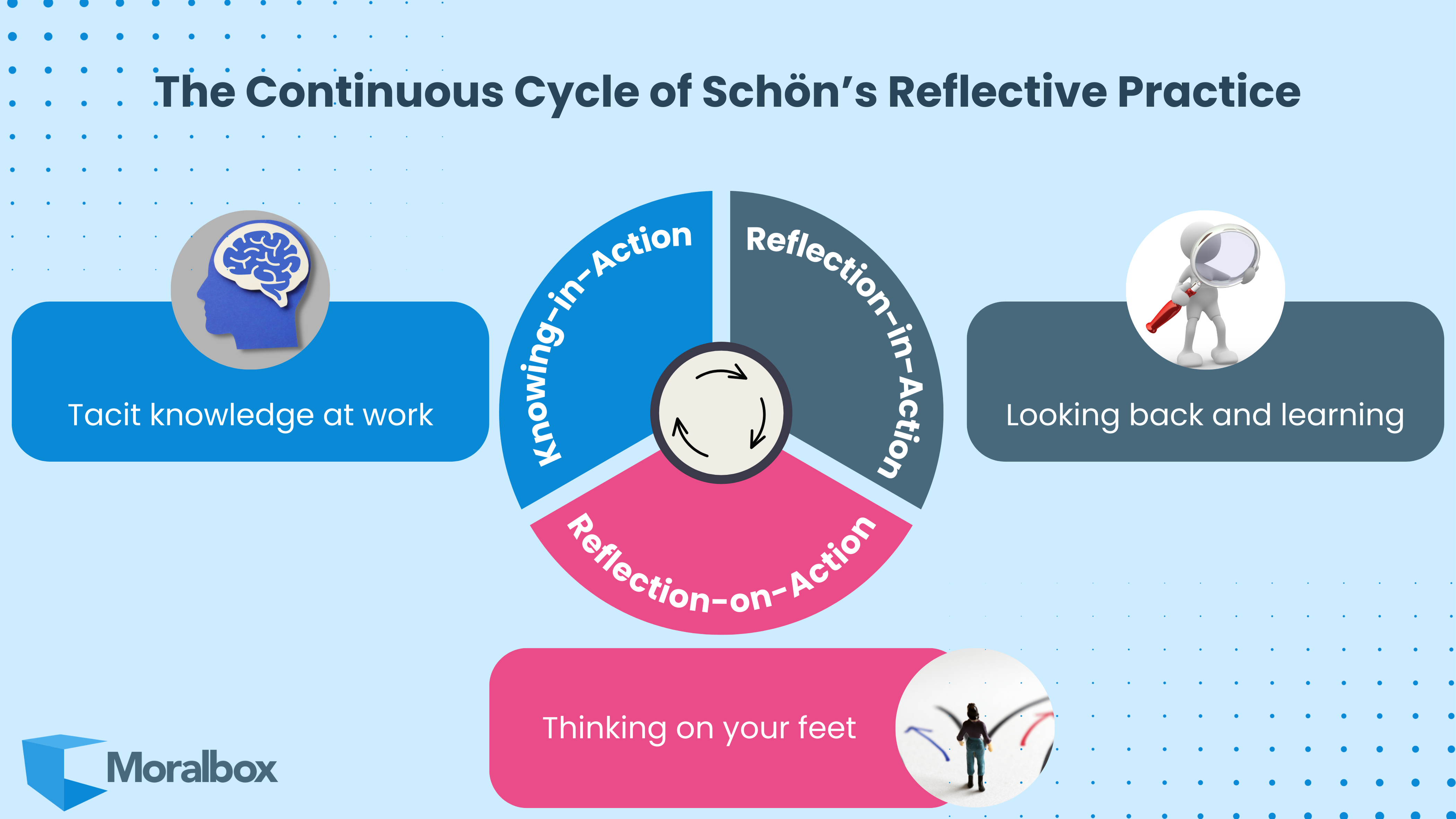 Diagram of Schön’s Reflective Cycle: knowing-in-action, reflection-in-action, reflection-on-action