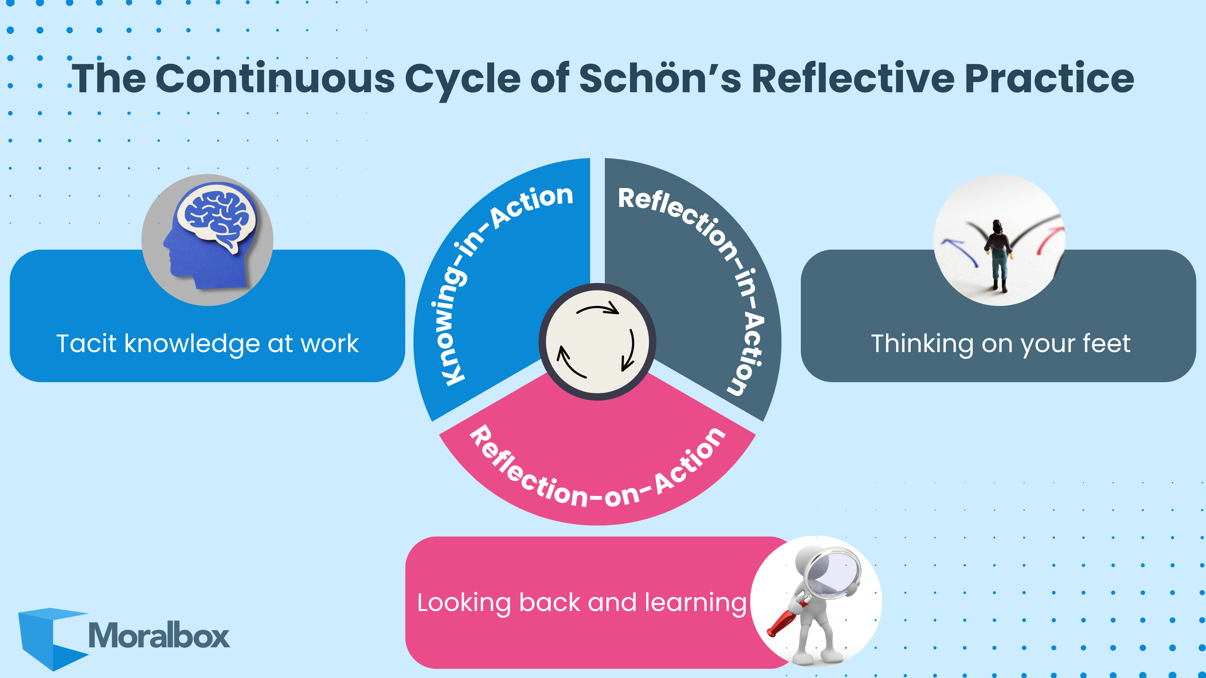 Diagram of Schön’s Reflective Cycle: knowing-in-action, reflection-in-action, reflection-on-action