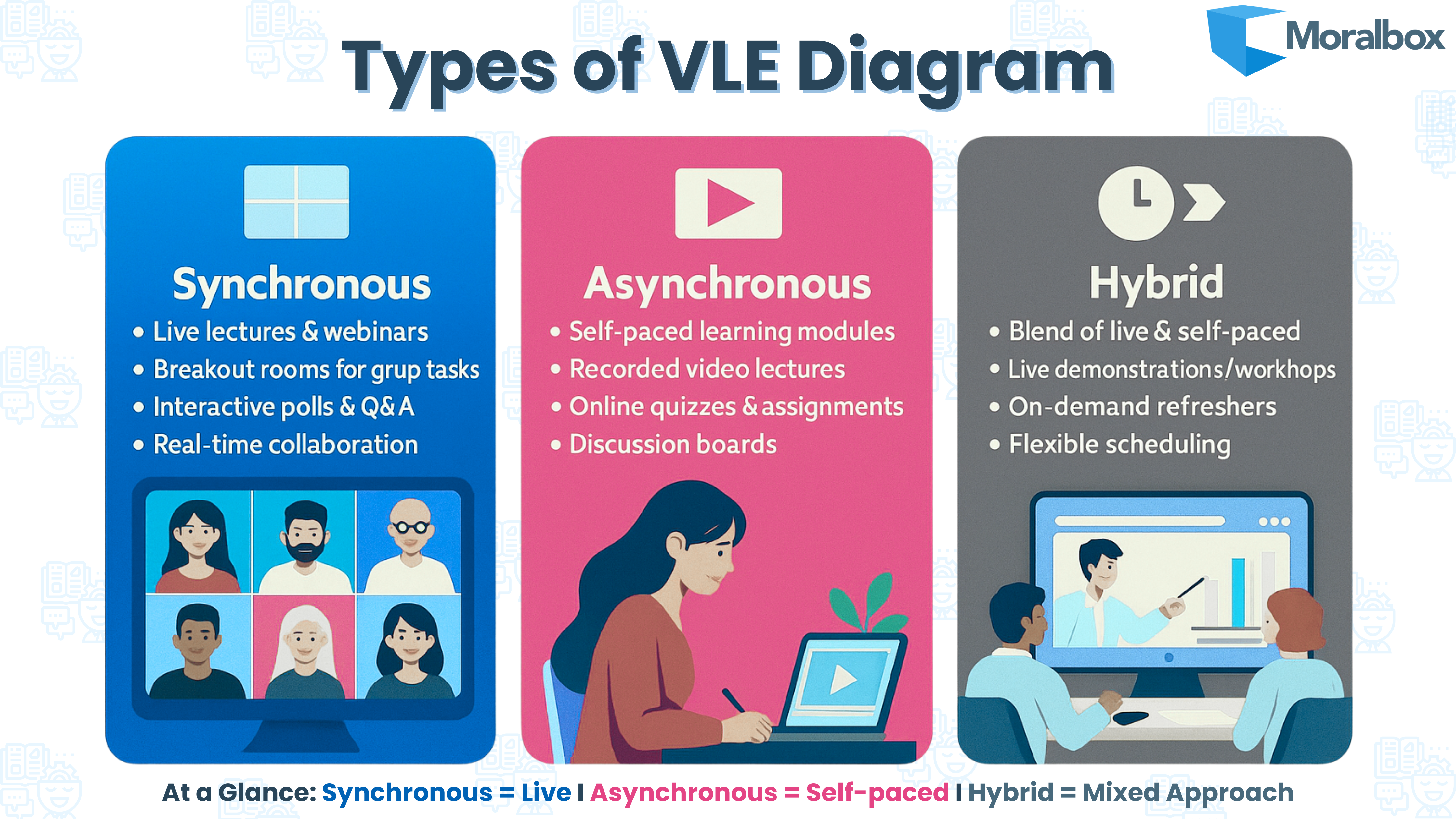 Infographic showing three types of Virtual Learning Environments (VLEs): Synchronous (live lectures, breakout rooms, polls, real-time collaboration), Asynchronous (self-paced modules, recorded lectures, quizzes, discussion boards), and Hybrid (blend of live and self-paced, workshops, refreshers, flexible scheduling). Each type is illustrated with simple icons and graphics.