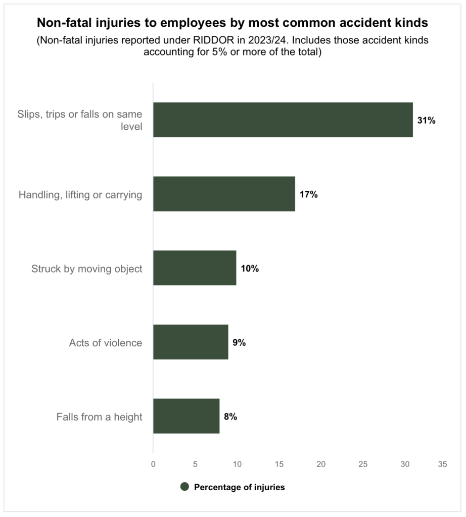 Bar chart showing biggest cause of workplace injury.