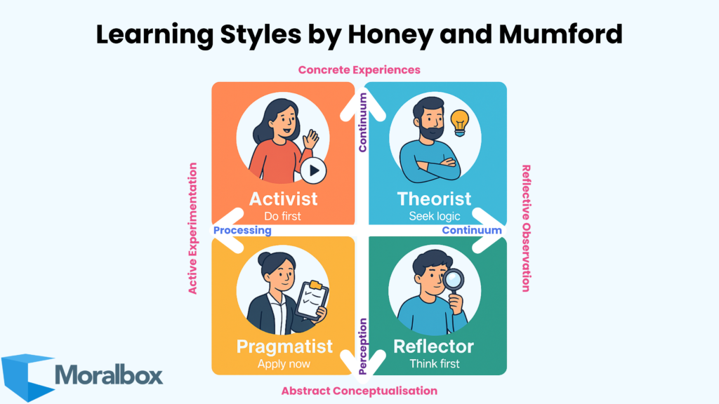 Diagram showing Honey and Mumford’s four learning styles- Activist, Reflector, Theorist, and Pragmatist represented by illustrated icons within a colourful quadrant.