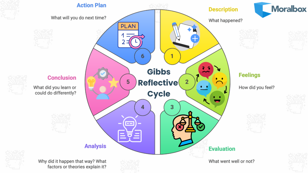 Image of Gibbs’ Reflective Cycle showing six stages: Description, Feelings, Evaluation, Analysis, Conclusion, and Action Plan.
Gibbs reflective cycle, gibbs reflective cycle template, gibbs image, gibbs reflective process.