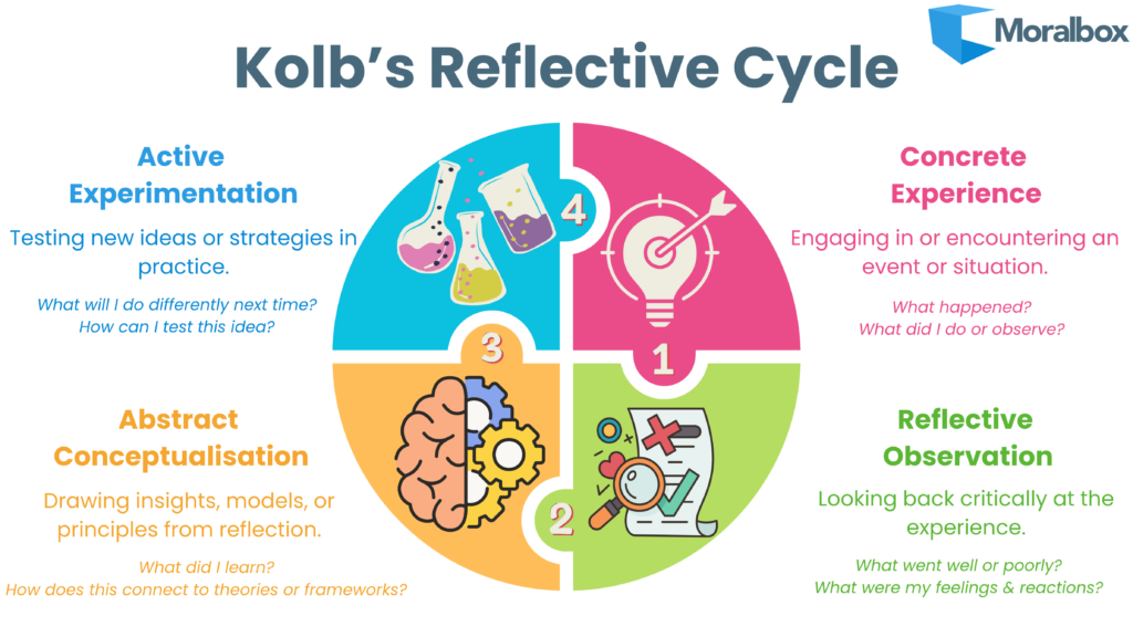 Kolb's Reflective Cycle Image/ Diagram. Kolb's diagram