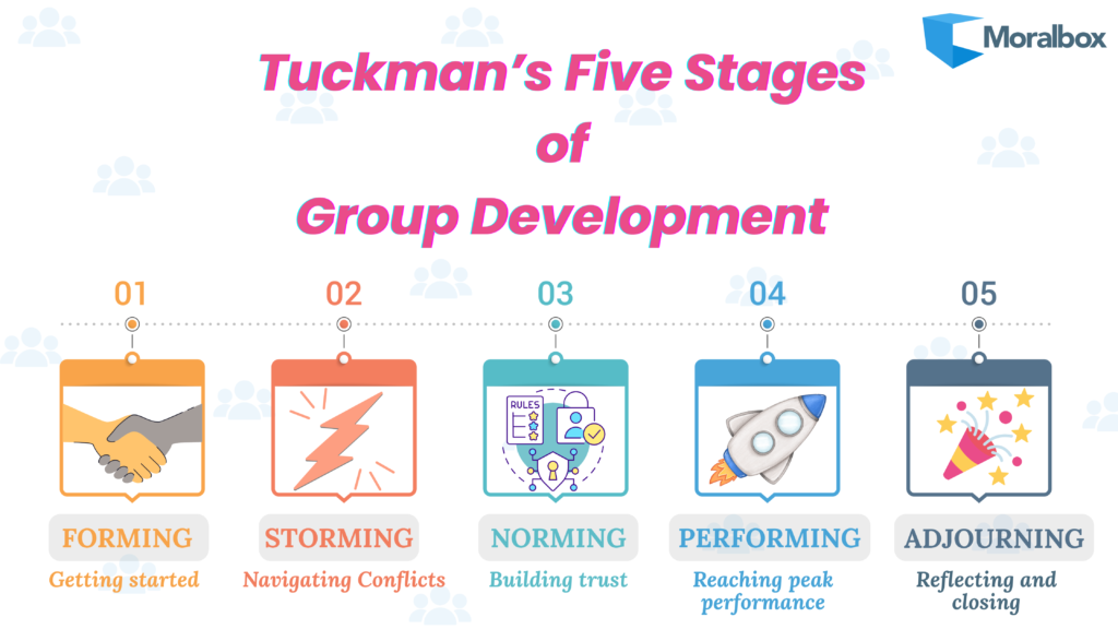 Tuckman's Stages of Group Development Diagram Tuckman’s Five Stages of Group Development - Forming, Storming, Norming, Performing, and Adjourning.