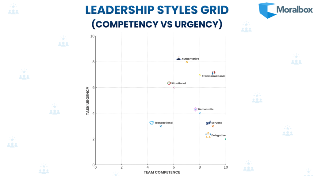 Leadership styles grid mapping seven leadership styles against team competence and task urgency, showing Authoritative, Transformational, Democratic, Servant, Delegative, Transactional and Situational leadership