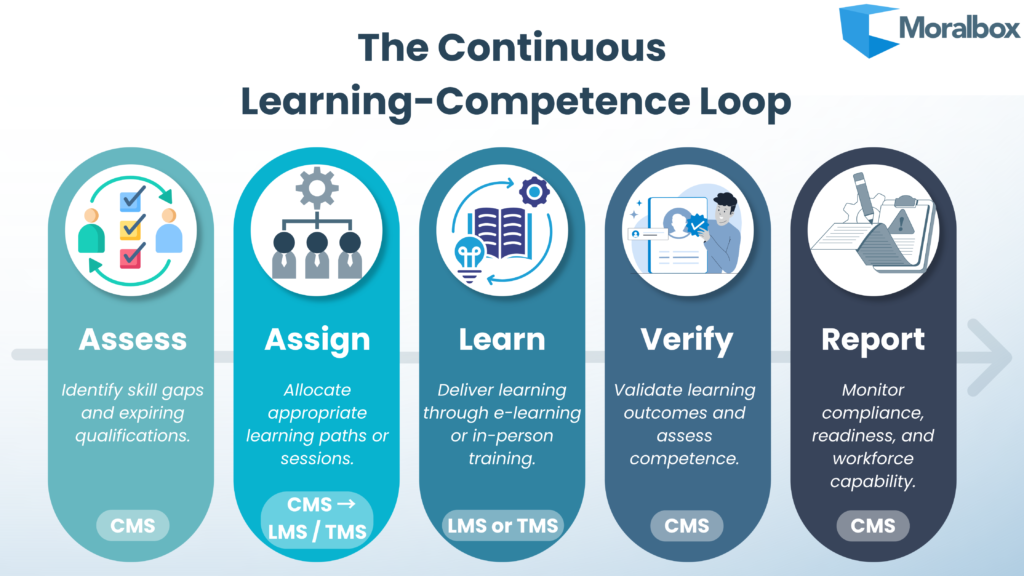 Infographic showing the continuous learning and competence loop connecting LMS, TMS, and CMS through assessment, assignment, learning, verification, and reporting.