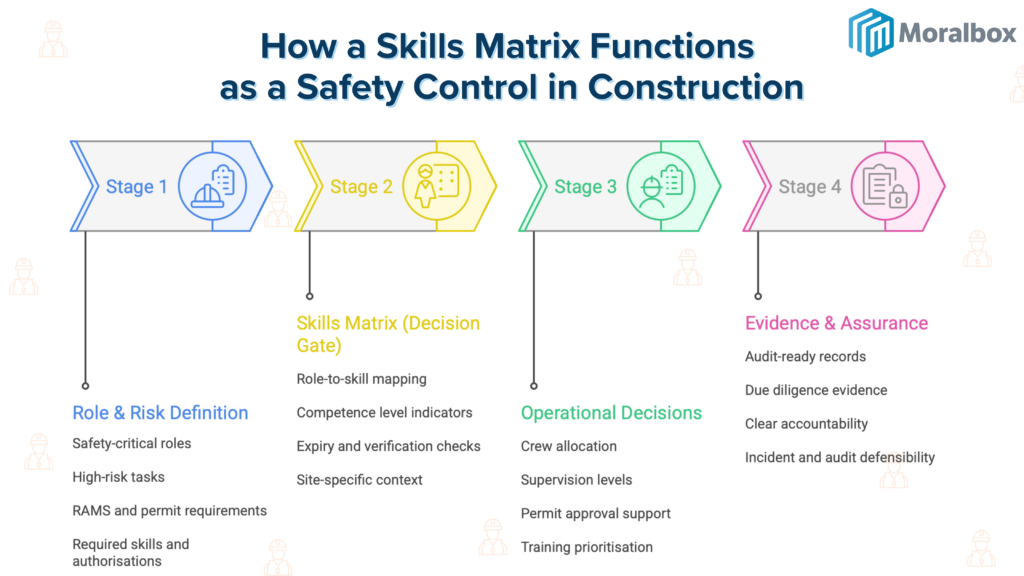 Image png how a skills matrix functions as a safety control in construction
