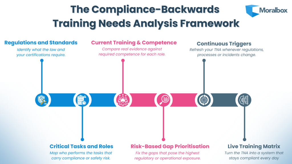 The complinace-Backwards Training Needs Analysis Framework png