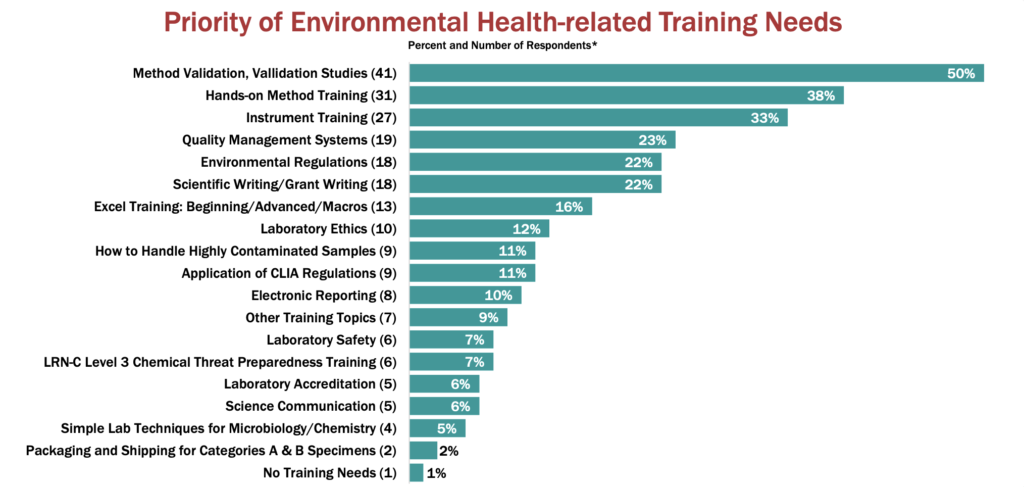 Training Needs Analysis (TNA) data research evidence