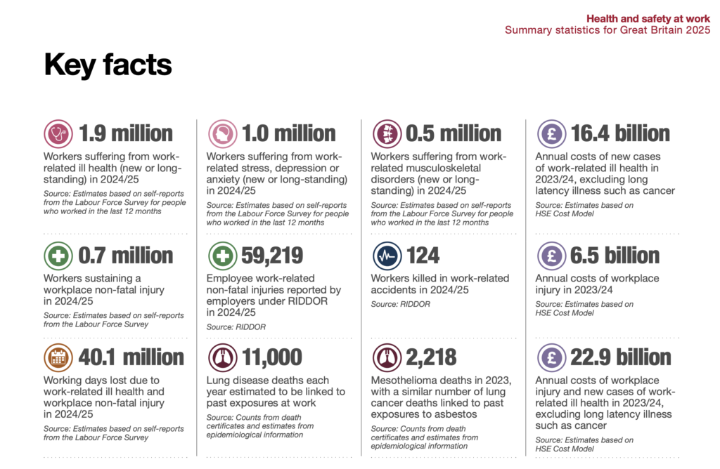 UK workplace helath and safety stats 2025